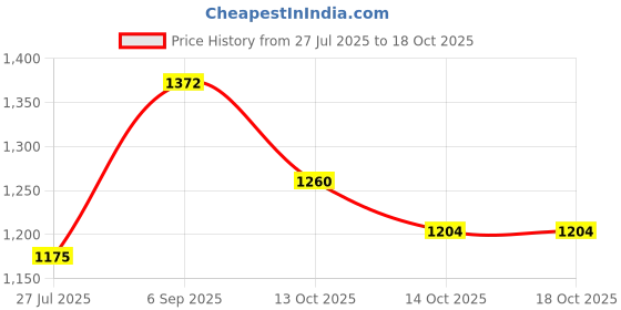 amazon.in park avenue Men's Flat Front Smart Fit Dark Blue Formal Trouser park avenue Price History Graph from 27 Jul 2025 to 18 Oct 2025