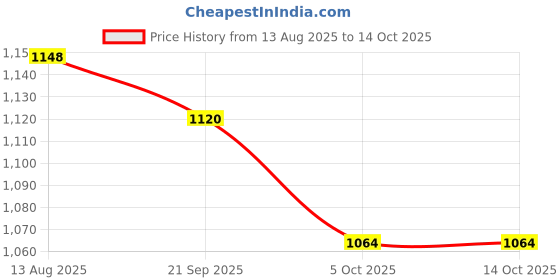 amazon.in park avenue Men's Flat Front Smart Fit Dark Blue Formal Trouser park avenue Price History Graph from 13 Aug 2025 to 13 Oct 2025