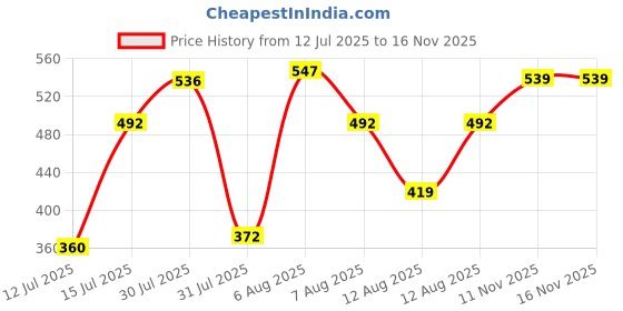 amazon.in bata Men's Flat ORTHO MULE Slide Sandals bata Price History Graph from 12 Jul 2025 to 15 Nov 2025