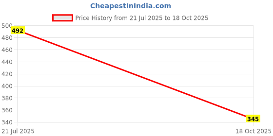 amazon.in bata Men's Flat ORTHO MULE Slide Sandals bata Price History Graph from 21 Jul 2025 to 18 Oct 2025