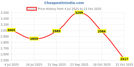 amazon.in clarks Men's Flat Sandal clarks Price History Graph from 4 Jul 2025 to 22 Oct 2025