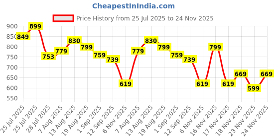 amazon.in bata Men's Flat Sandals bata Price History Graph from 25 Jul 2025 to 24 Nov 2025