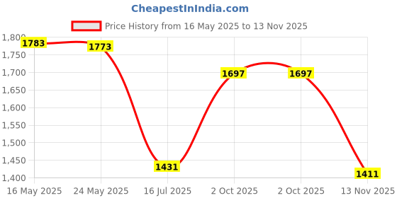 amazon.in locs Mens Flat Top Gangster Sunglasses Black Silver Frame 91026 locs Price History Graph from 16 May 2025 to 13 Nov 2025