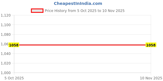 amazon.in bata Men's Flat Victor Fisherman Thong Sandals bata Price History Graph from 5 Oct 2025 to 9 Nov 2025