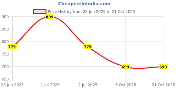 amazon.in alan jones clothing Men's Fleece High Neck Pullover alan jones clothing Price History Graph from 28 Jun 2025 to 20 Oct 2025