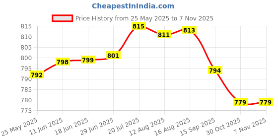 amazon.in qube by fort collins Men's Fleece Hooded Neck Sweatshirt qube by fort collins Price History Graph from 25 May 2025 to 2 Nov 2025
