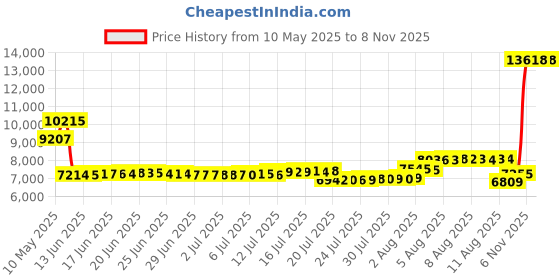 amazon.in u2skiin Mens Fleece Hooded Robe Plush Bathrobe (Black, S/M) u2skiin Price History Graph from 10 May 2025 to 7 Nov 2025