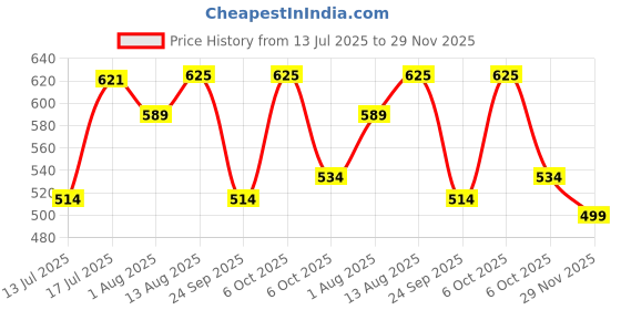 amazon.in noble monk Men's Fleece Hooded Sweatshirt noble monk Price History Graph from 13 Jul 2025 to 29 Nov 2025