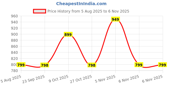 amazon.in ben martin Men's Fleece Regular Overcoat ben martin Price History Graph from 5 Aug 2025 to 6 Nov 2025
