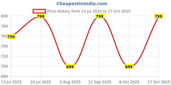 amazon.in alan jones clothing Men's Fleece Regular Solid Stand Collar Full Zip Jacket alan jones clothing Price History Graph from 13 Jul 2025 to 17 Oct 2025