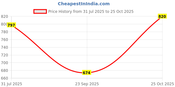amazon.in campus sutra Men's Fleece Solid Standard Length Blouson Regular Jacket campus sutra Price History Graph from 31 Jul 2025 to 25 Oct 2025