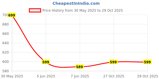 amazon.in chkokko Men's Fleece Solid Winter Wear Regular Fit Standard Length Jacket chkokko Price History Graph from 30 May 2025 to 27 Oct 2025