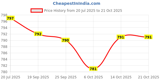 amazon.in youth ride Men's Fleece Winter Body Warmer Thermal Top Pajama and Bottom Suit Combo Set youth ride Price History Graph from 20 Jul 2025 to 21 Oct 2025