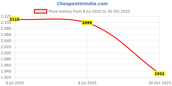 amazon.in cult Men's Fleeter Slip-On Shoes cult Price History Graph from 9 Jul 2025 to 30 Oct 2025
