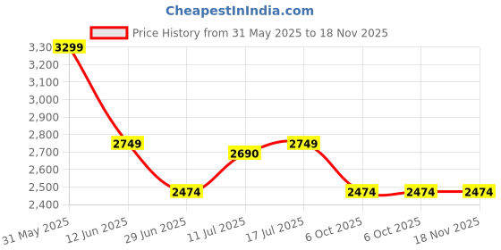 amazon.in asics Men's Flex C Sports Running Shoe 1201A275 asics Price History Graph from 31 May 2025 to 17 Nov 2025