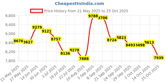amazon.in kanu surf Men's Flex Plaid Swimtrunk kanu surf Price History Graph from 21 May 2025 to 25 Oct 2025