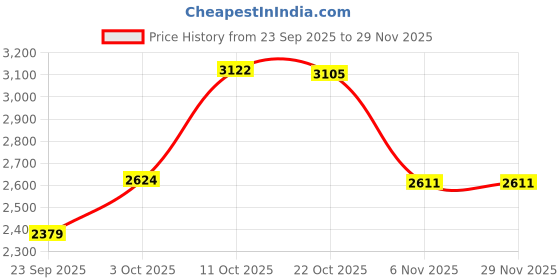 amazon.in reebok Men's Flexagon Energy 2.0 Mt Track and Field Shoe reebok Price History Graph from 23 Sep 2025 to 29 Nov 2025