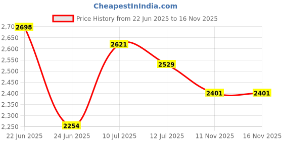 amazon.in reebok Mens Flexagon Energy Tr 3.0 Training Shoe reebok Price History Graph from 22 Jun 2025 to 15 Nov 2025