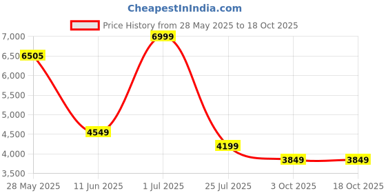 amazon.in reebok Mens Flexagon Force 4 Sneaker reebok Price History Graph from 28 May 2025 to 18 Oct 2025