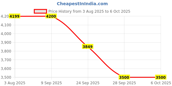 amazon.in reebok Mens Flexagon Force 4 Sneaker reebok Price History Graph from 3 Aug 2025 to 4 Oct 2025