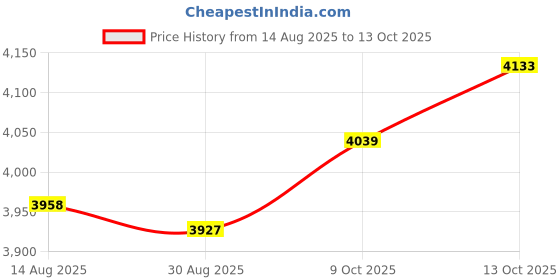 amazon.in reebok Mens Flexagon Force 4 Walking Shoe reebok Price History Graph from 14 Aug 2025 to 9 Oct 2025