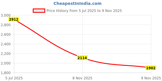 amazon.in puma Mens Flexflare Running Shoe puma Price History Graph from 5 Jul 2025 to 9 Nov 2025