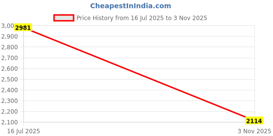 amazon.in puma Mens Flexflare Running Shoe puma Price History Graph from 16 Jul 2025 to 3 Nov 2025