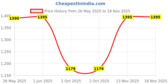 amazon.in prakasam cotton Mens Flexi Readymade Black Jari Border dhoti + Full sleeve Black Shirt + Matching Black Jari border towel prakasam cotton Price History Graph from 26 May 2025 to 18 Nov 2025
