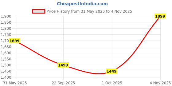amazon.in symbol premium Men's Flexi Waist Casual Pants | Stretchable Chinos | Stylish Office Fashion Trousers (Available in Slim Fit & Regular Fit) symbol premium Price History Graph from 31 May 2025 to 4 Nov 2025