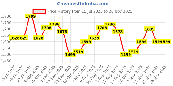 amazon.in cult Men's Flexora Walking Shoes cult Price History Graph from 15 Jul 2025 to 25 Nov 2025