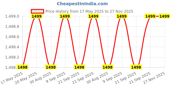 amazon.in liberty Men's Flip-Flop liberty Price History Graph from 17 May 2025 to 27 Nov 2025