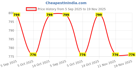 amazon.in apl footwear Men's Flip-Flop apl footwear Price History Graph from 5 Sep 2025 to 19 Nov 2025