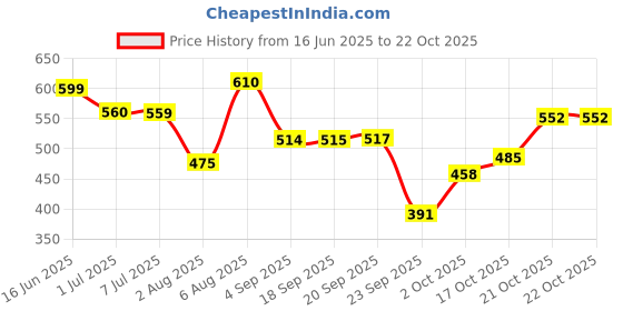 amazon.in woodland Men's Flip Flop woodland Price History Graph from 16 Jun 2025 to 22 Oct 2025
