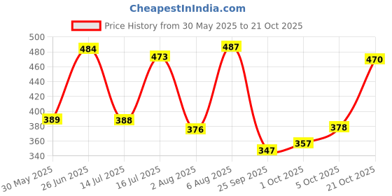 amazon.in woodland Men's Flip Flop woodland Price History Graph from 30 May 2025 to 21 Oct 2025