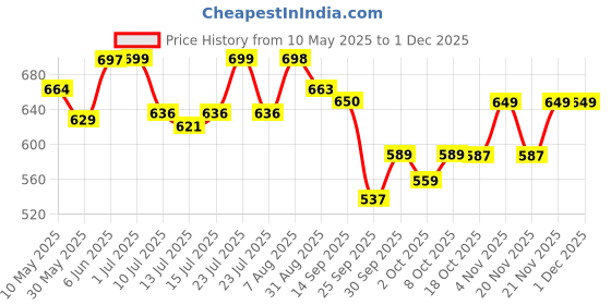 amazon.in bata Mens Flip Flop Slipper Ceaze bata Price History Graph from 10 May 2025 to 30 Nov 2025