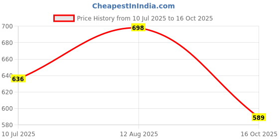 amazon.in bata Mens Flip Flop Slipper Ceaze bata Price History Graph from 10 Jul 2025 to 16 Oct 2025