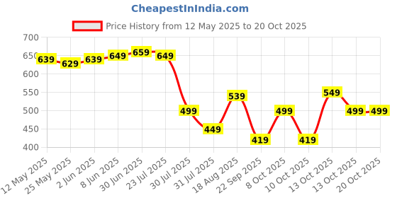 amazon.in centrino Men's Flip-Flop Slippers | Luxurious Comfort Every Step | Slip-On Ease, Minimalist Design | Perfect for Beach Days, Poolside Lounging, and Casual Wear (8202) centrino Price History Graph from 12 May 2025 to 19 Oct 2025