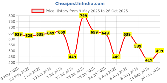 amazon.in centrino Men's Flip-Flop Slippers | Luxurious Comfort Every Step | Slip-On Ease, Minimalist Design | Perfect for Beach Days, Poolside Lounging, and Casual Wear (8202) centrino Price History Graph from 9 May 2025 to 26 Oct 2025