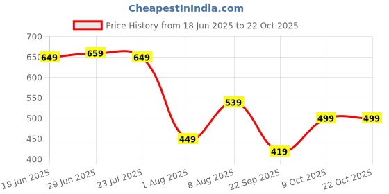 amazon.in centrino Men's Flip-Flop Slippers | Luxurious Comfort Every Step | Slip-On Ease, Minimalist Design | Perfect for Beach Days, Poolside Lounging, and Casual Wear (8202) centrino Price History Graph from 18 Jun 2025 to 22 Oct 2025