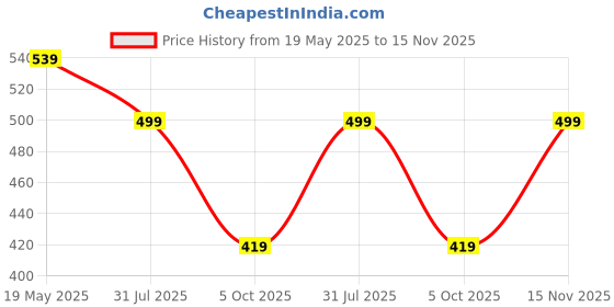 amazon.in centrino Men's Flip-Flop Slippers | Luxurious Comfort for Every Step | Slip-On Ease, Classie Design | Perfect for Beach Days, Poolside Lounging, and Casual Wear(8203) centrino Price History Graph from 19 May 2025 to 15 Nov 2025