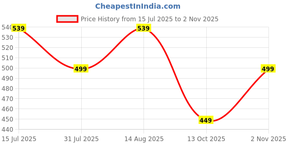 amazon.in centrino Men's Flip-Flop Slippers | Luxurious Comfort for Every Step | Slip-On Ease, Classie Design | Perfect for Beach Days, Poolside Lounging, and Casual Wear(8203) centrino Price History Graph from 15 Jul 2025 to 2 Nov 2025