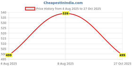 amazon.in centrino Men's Flip-Flop Slippers | Luxurious Comfort for Every Step | Slip-On Ease, Solid Design| Perfect for Beach Days, Poolside Lounging, and Casual Wear (8205) centrino Price History Graph from 4 Aug 2025 to 27 Oct 2025