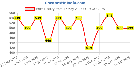 amazon.in centrino Men's Flip-Flop Slippers | Luxurious Comfort for Every Step | Slip-On Ease, Stylish Design | Perfect for Beach Days, Poolside Lounging, and Casual Wear (8201) centrino Price History Graph from 17 May 2025 to 19 Oct 2025