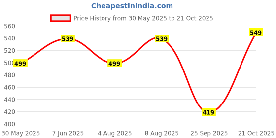 amazon.in centrino Men's Flip-Flop Slippers | Luxurious Comfort for Every Step | Slip-On Ease, Stylish Design | Perfect for Beach Days, Poolside Lounging, and Casual Wear (8201) centrino Price History Graph from 30 May 2025 to 21 Oct 2025