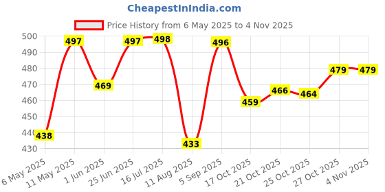 amazon.in walkaroo Men's Flip-Flops walkaroo Price History Graph from 6 May 2025 to 3 Nov 2025