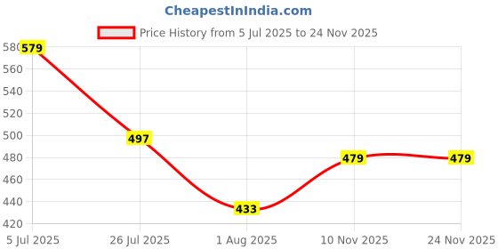 amazon.in walkaroo Men's Flip-Flops walkaroo Price History Graph from 5 Jul 2025 to 24 Nov 2025