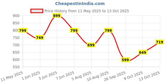 amazon.in centrino Men's Flip Flops Arch Support Sport Thong Sandals Non Slip with Premium Cushioning Comfortable Walking Slippers (5953) centrino Price History Graph from 11 May 2025 to 13 Oct 2025