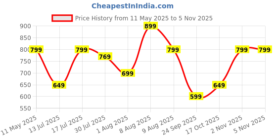 amazon.in centrino Men's Flip Flops Arch Support Sport Thong Sandals Non Slip with Premium Cushioning Comfortable Walking Slippers (5953) centrino Price History Graph from 11 May 2025 to 2 Nov 2025