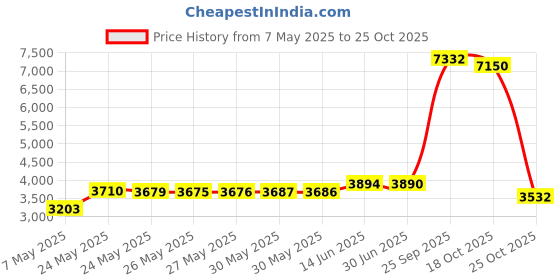 amazon.in fitory Men's Flip-Flops Arch Support Thongs Comfort Slippers for Beach Size 7-13 fitory Price History Graph from 7 May 2025 to 25 Oct 2025