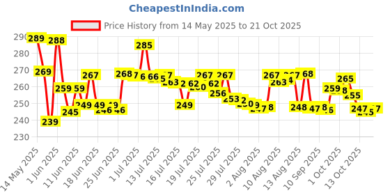 amazon.in relaxo Men's Flip Flops Thong Sandals relaxo Price History Graph from 14 May 2025 to 21 Oct 2025